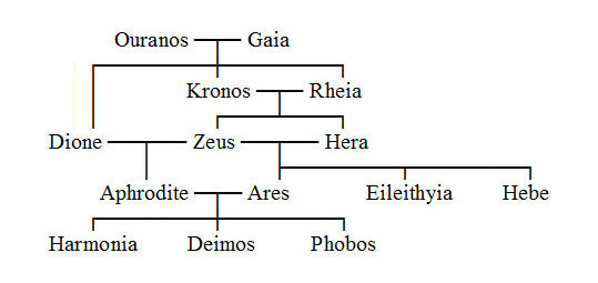 Phaedra Family Tree